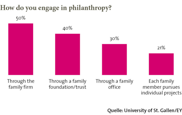 Wie engagieren sich Familienunternehmen? Familienunternehmen, philanthropische Engagement, Familienunternehmen Spenden, Familienunternehmen Sozial, Frankreich Familienunternehmen, Unternehmerfamilie, EY, University of St. Gallen