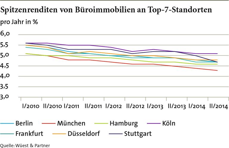 Spitzenrenditen von Büroimmobilien Stephan Knichel, Family Office Tresono, Tresono, Tresono Familienunternehmen, Familienunternehmen Eigentum, Familienunternehmen Rendite, Familienunternehmen Investition