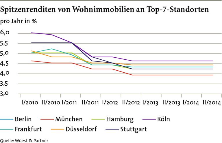 Spitzenrenditen von Wohnimmobilien Stephan Knichel, Family Office Tresono, Tresono, Tresono Familienunternehmen, Familienunternehmen Eigentum, Familienunternehmen Rendite, Familienunternehmen Investition