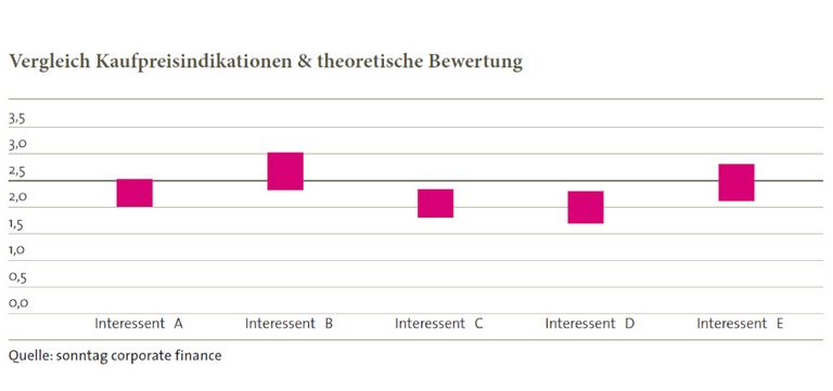 Unternehmensbewertung: Vergleich Kaufpreisindikationen & theoretische Bewertung Unternehmensbewertung: Vergleich Kaufpreisindikationen & theoretische Bewertung