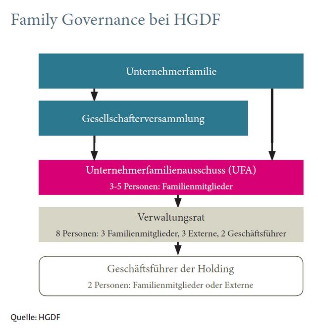 Die Family Governance bei HGDF. Die Family Governance bei HGDF.