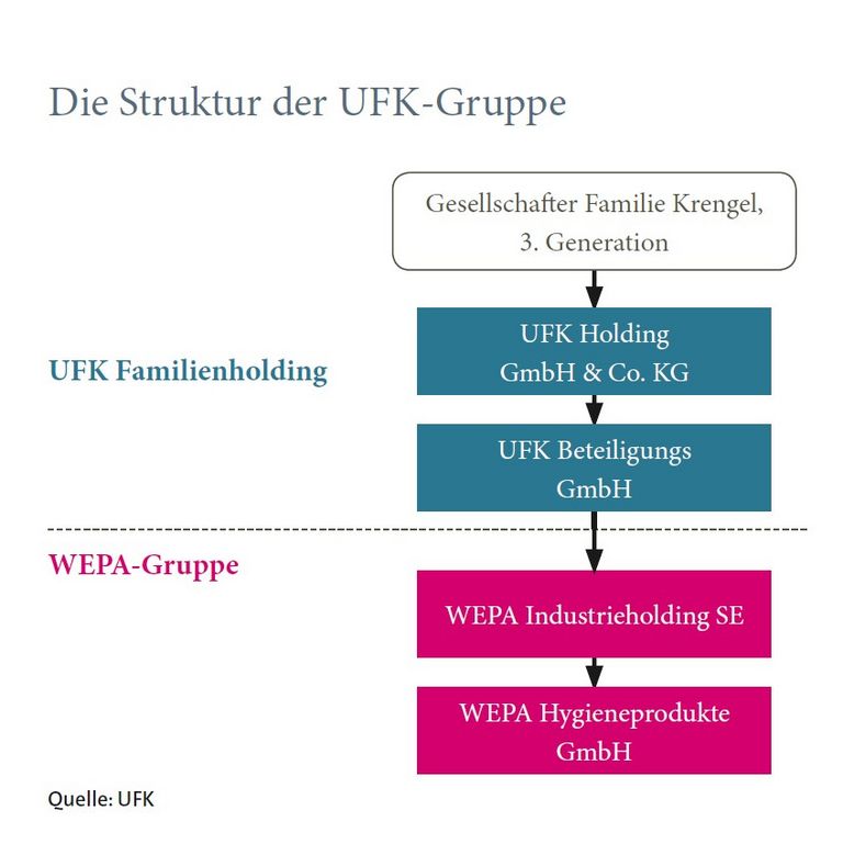 Die UFK-Gruppe Familienverfassung, Familientage, WEPA Familienmitglieder, Andreas Krengel, WEPA, WEPA Hygiene, Martin Krengel, Paul Krengel, Westfälische Papierfabrik, Family Governance, Family Governance WEPA, Unternehmerfamilie Krengel, UFK Holding, WEPA Industrieholding SE, WEPA Hygieneprodukte